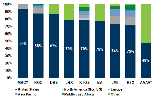 19. AVAV 2025財年營收的52%來自美國以外地區。數據可應要求提供。 19. AVAV 2025財年營收的52%來自美國以外地區。數據可應要求提供。