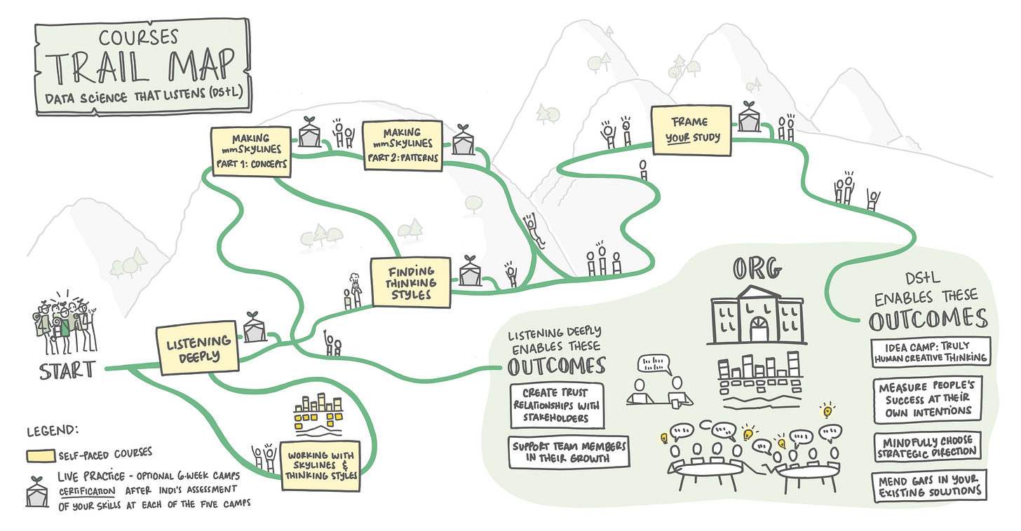 a trail map that starts on the left and ends on the right with two types of outcomes for an organization. along the trail are stations that represent self-paced courses along with tents that represent live practice groups with Indi. Outcomes directly from the first course, Listening Deeply, include trust relationships with stakeholders and supporting team members in their growth. Outcomes from all the courses include idea camp with truly human creative thinking, measure people's success at their own intentions, Mindfully choose strategic direction, and Mend gaps in your existing solutions.