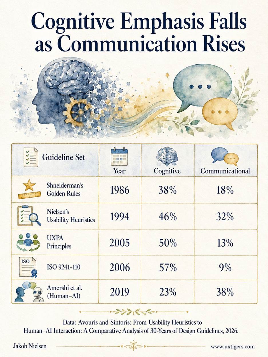Cognitive Emphasis Falls as Communication Rises Guideline Set Year Cognitive Communicational Shneiderman’s Golden Rules 1986 38% 18% Nielsen’s Usability Heuristics 1994 46% 32% UXPA Principles 2005 50% 13% ISO 9241-110 2006 57% 9% Amershi et al. (Human–AI) 2019 23% 38% 