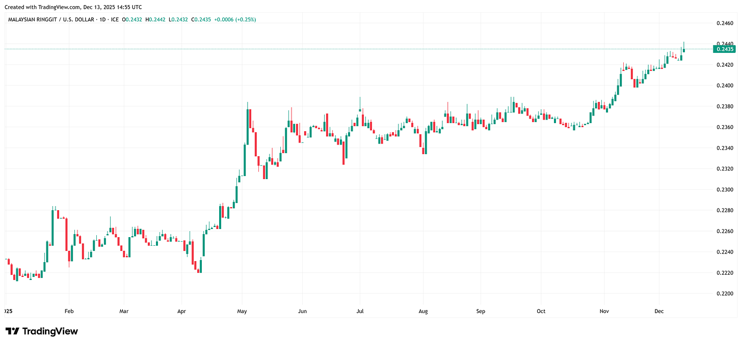 MYR/USD Chart as of 13 Dec 2025