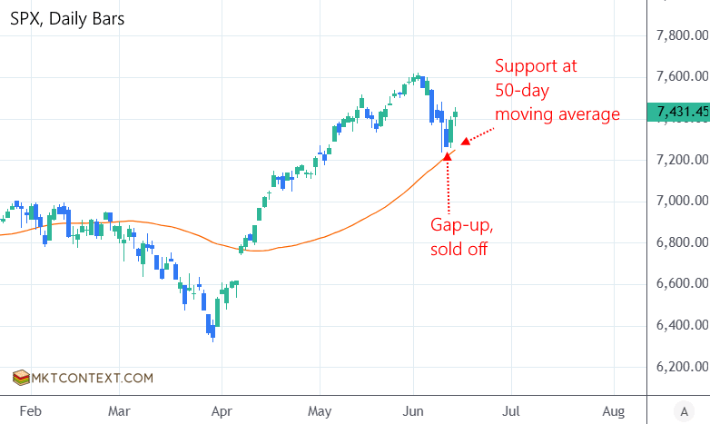 Support at 50-day moving average
