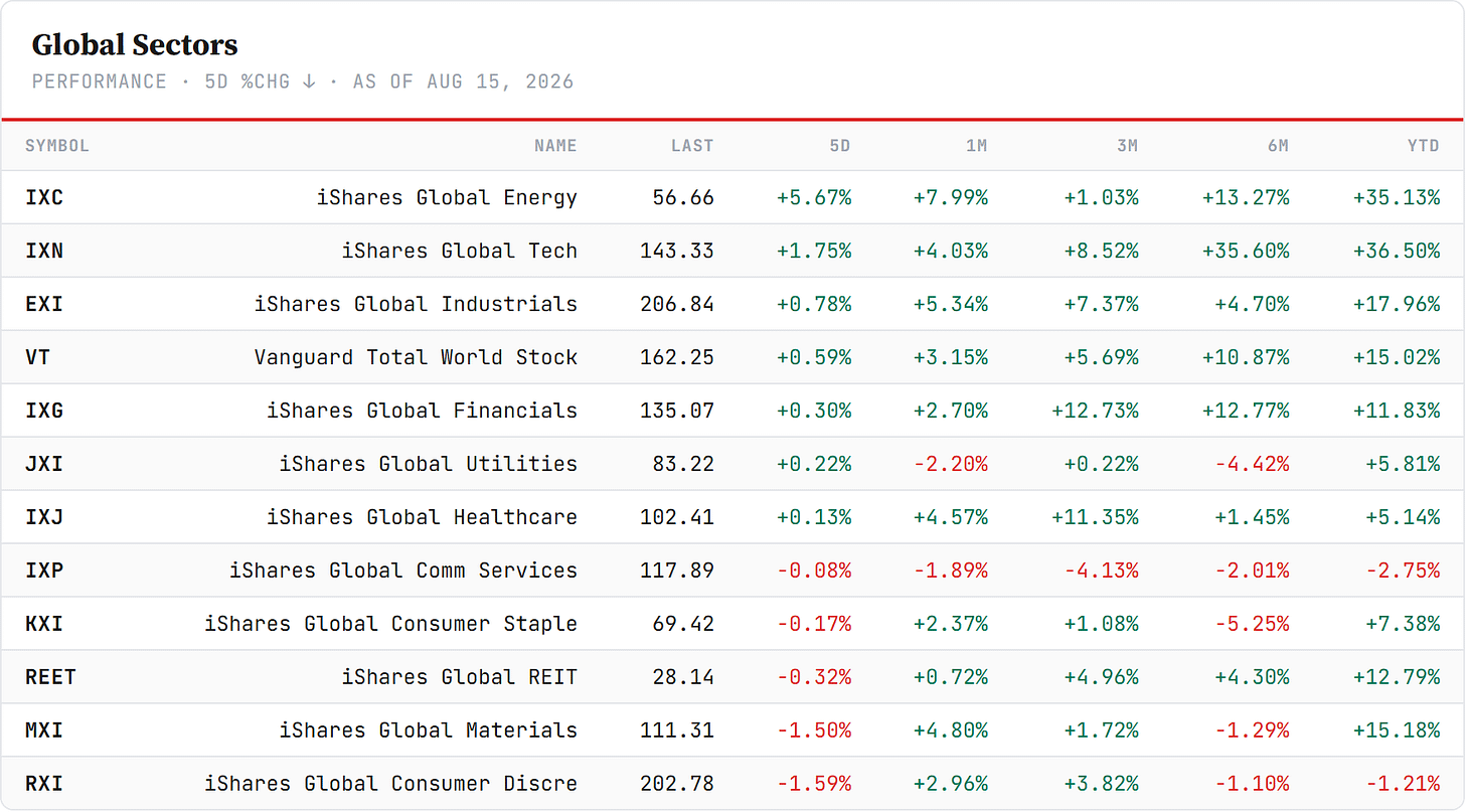Global Sector ETFs — performance board as published
