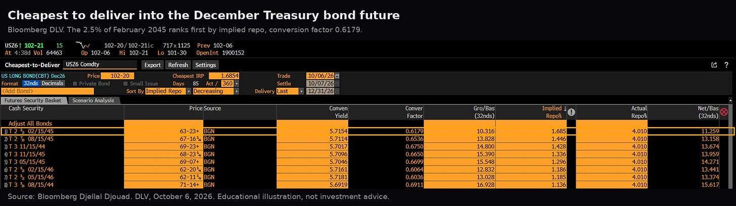 Bloomberg's delivery screen for the December Treasury bond future. The 2.5 percent of February 2045 is the cheapest to deliver. Source: Bloomberg Djellal Djouad. Bloomberg's delivery screen for the December Treasury bond future. The 2.5 percent of February 2045 is the cheapest to deliver. Source: Bloomberg Djellal Djouad.