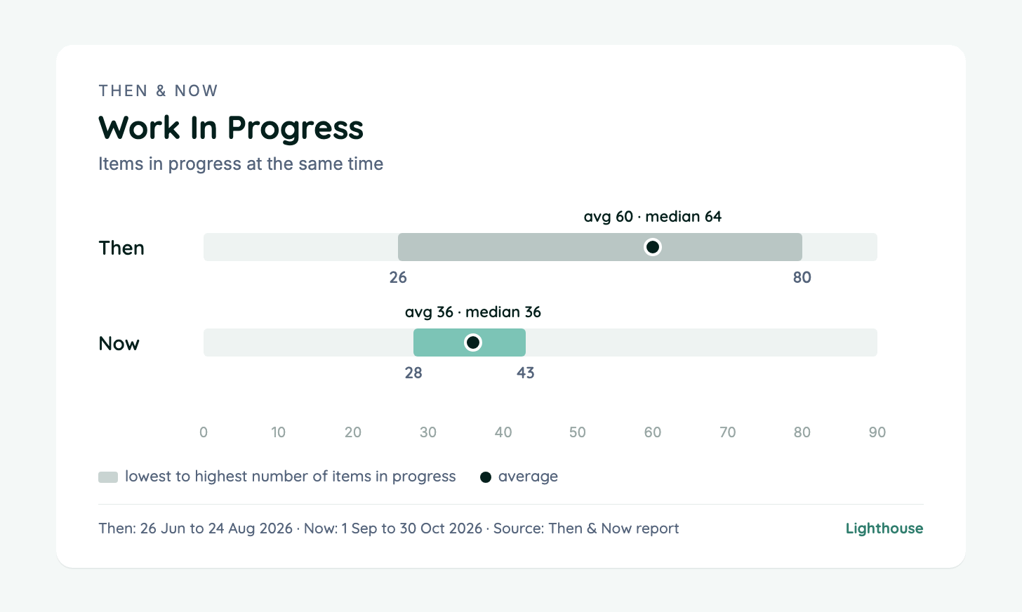 Work in progress then and now: 26 to 80 items, average 60, before; 28 to 43 items, average 36, now