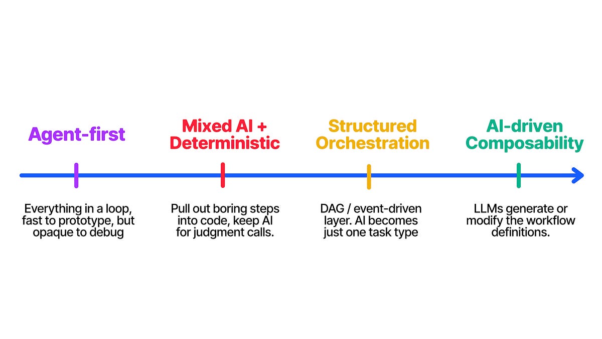 Pure AI vs Deterministic Software in Workflow Orchestration
