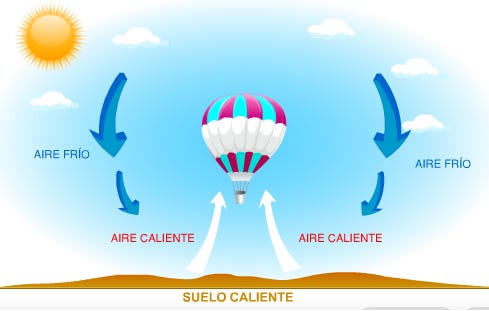 La transmisión de calor por convección - Didactalia: material educativo La transmisión de calor por convección - Didactalia: material educativo