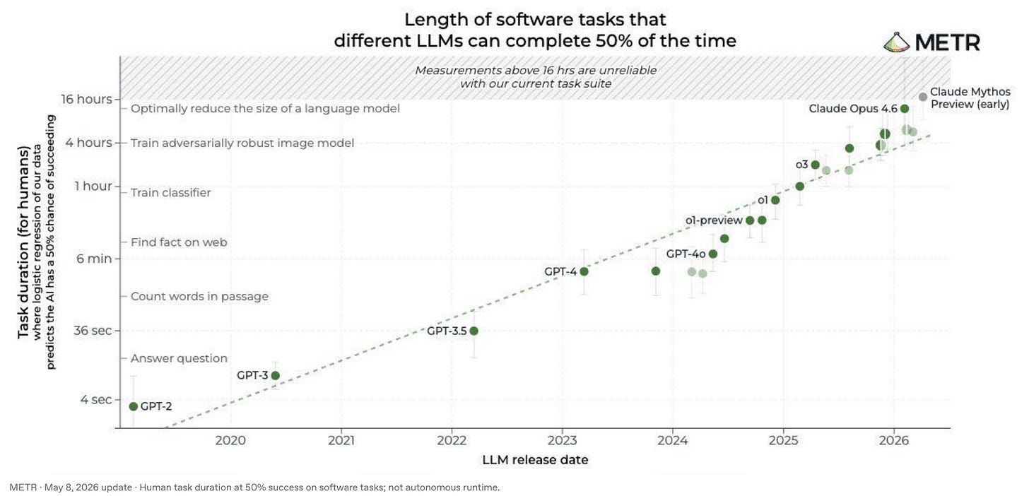 METR’s May 8, 2026 chart of software-task time horizons at 50% success, measured in human expert time. Measurements above 16 hours are marked unreliable with the current task suite. METR’s May 8, 2026 chart of software-task time horizons at 50% success, measured in human expert time. Measurements above 16 hours are marked unreliable with the current task suite.