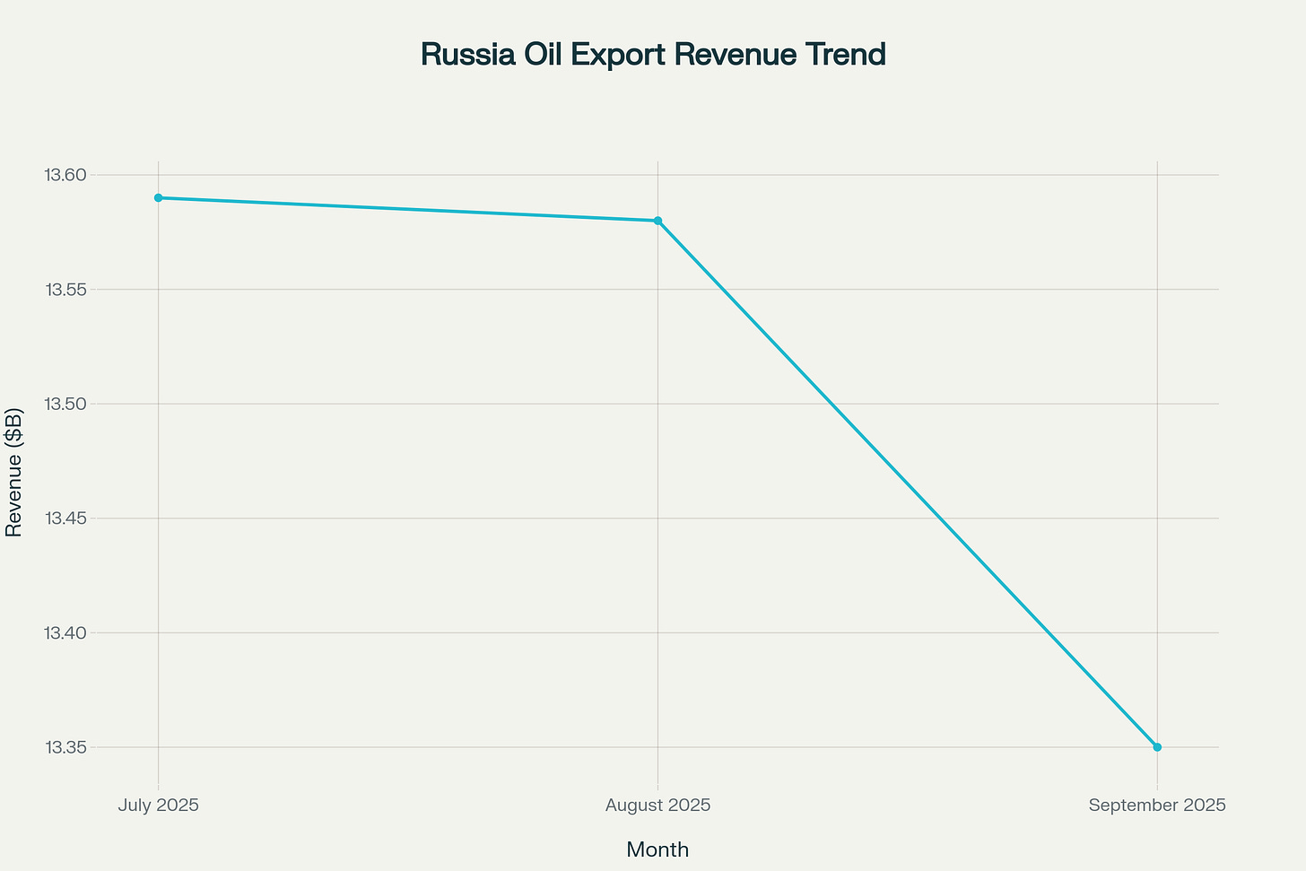 Russia's Oil Export Revenue Decline, Jul-Sep 2025