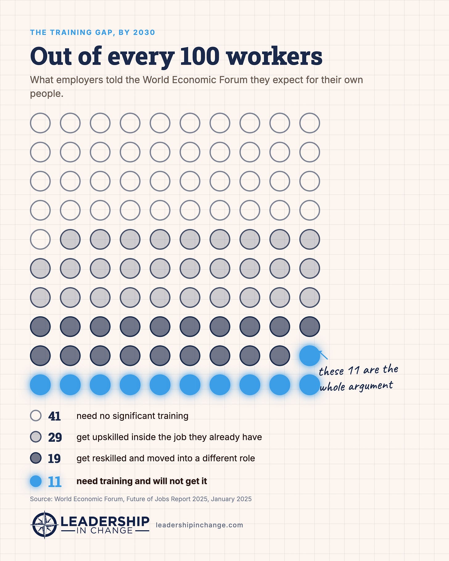 Grid of 100 dots with 11 glowing blue — AI skills and the future of work | Leadership in Change by Joel Salinas Grid of 100 dots with 11 glowing blue — AI skills and the future of work | Leadership in Change by Joel Salinas