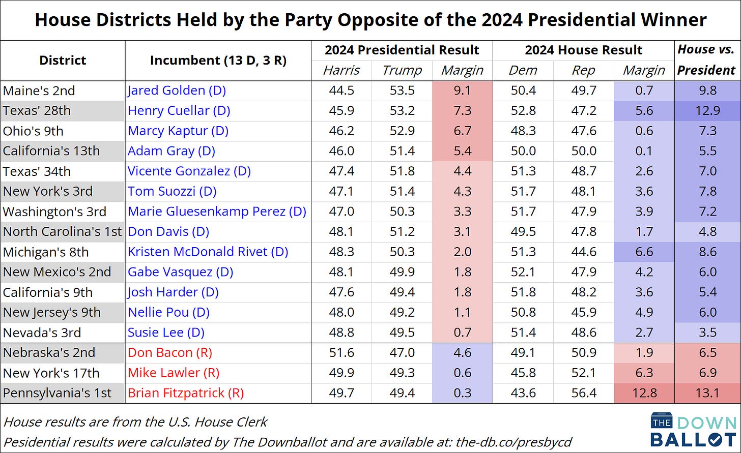 Chart showing political data for the 16 members of Congress sitting in "crossover" districts. The data is available in spreadsheet format here: https://docs.google.com/spreadsheets/d/17P0BoV_QYnTf1OyQQN6pAcGoJDXjCbHPHPliJymBN1M/