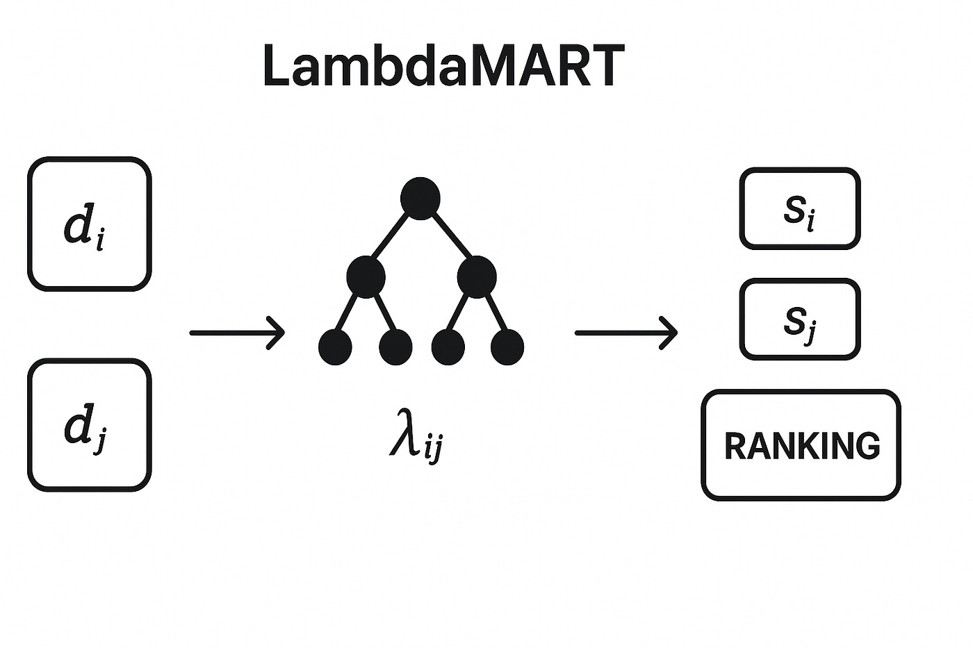 Understanding RankNet & LambdaMART — Advanced Algorithms for Ranked  Retrieval | by Srinivasarao Tadikonda | Medium