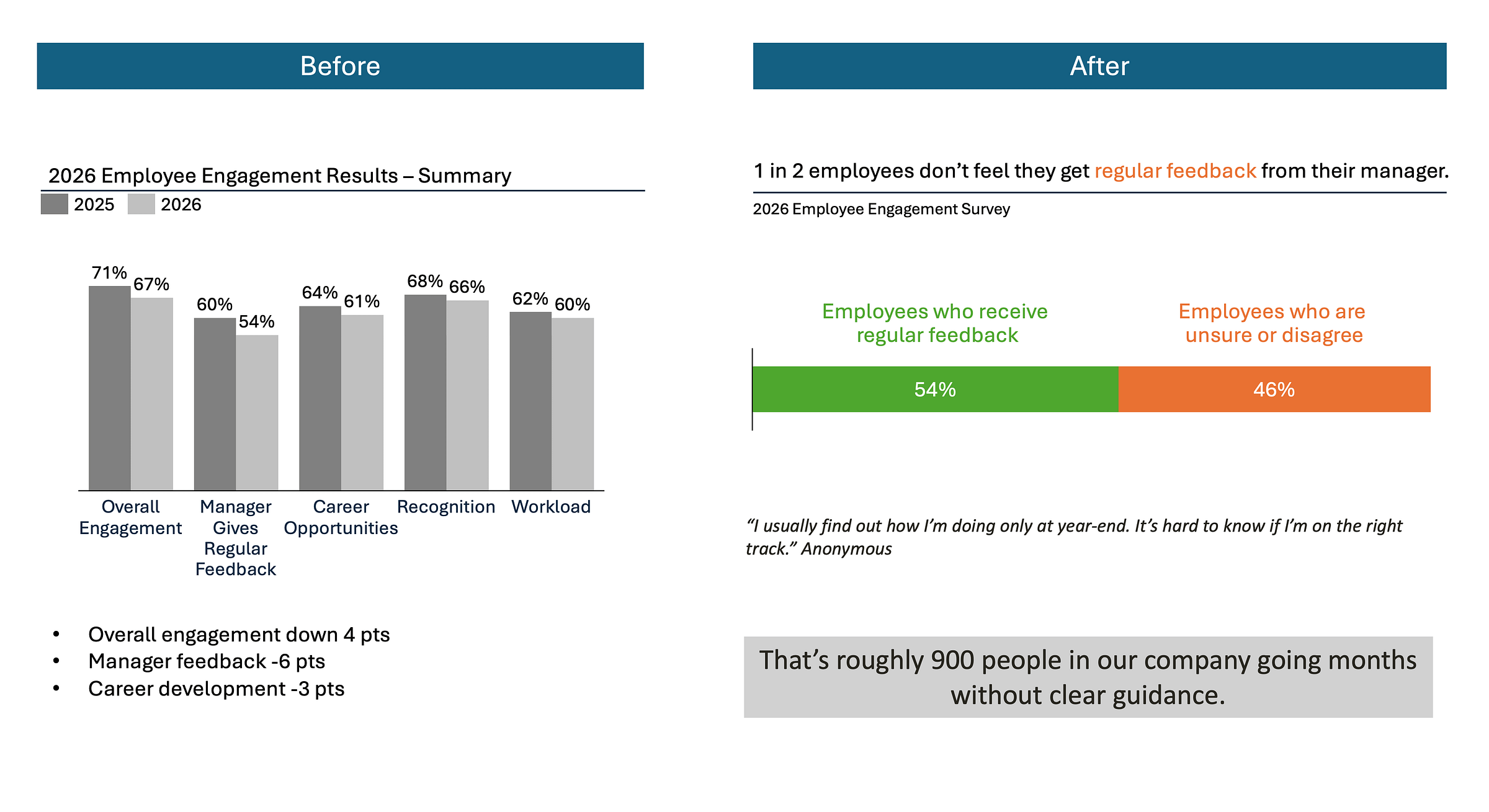 Chart comparing 2025 and 2026 employee engagement survey results, highlighting declines in overall engagement, manager feedback, and career opportunities. Chart comparing 2025 and 2026 employee engagement survey results, highlighting declines in overall engagement, manager feedback, and career opportunities.