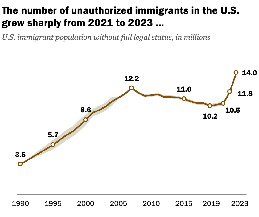 A line chart showing that The number of unauthorized immigrants in the U.S. grew sharply from 2021 to 2023 … and a bar chart showing that it was due to an increase of unauthorized immigrants with some protection from deportation