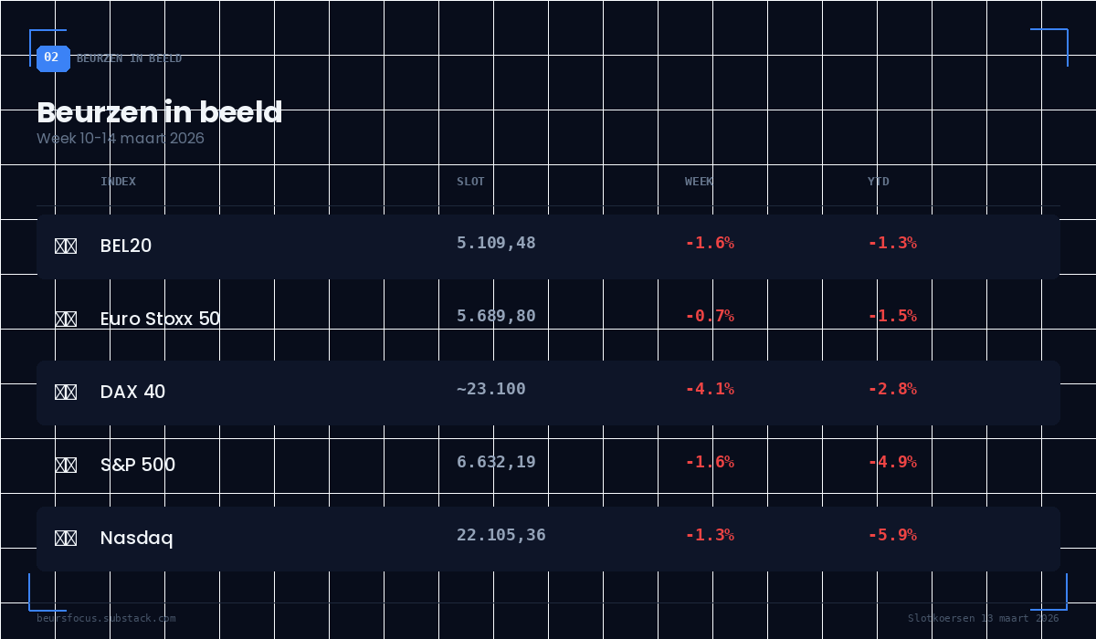BeursFocus beurzentabel met BEL20, Euro Stoxx 50, DAX 40, S&P 500 en Nasdaq slotkoersen, weekverandering en YTD-performance 13 maart 2026