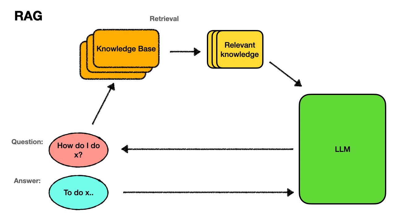 Lesson 2.1 What does a RAG pipeline look like end to end?