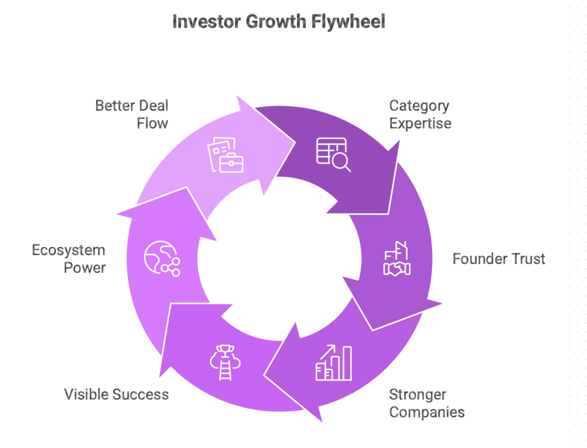 The Alpha Engine Framework for Venture & Angel Investing
