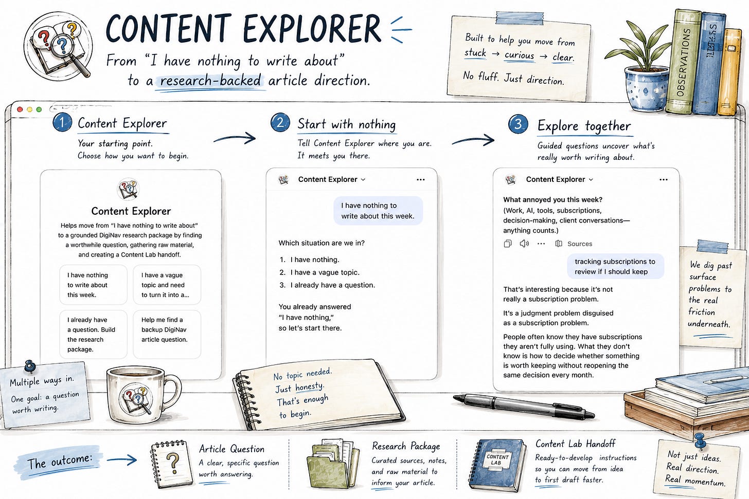 The DigiNav Content Explorer GPT returning a small reviewable set from a vague topic, not a full research package
