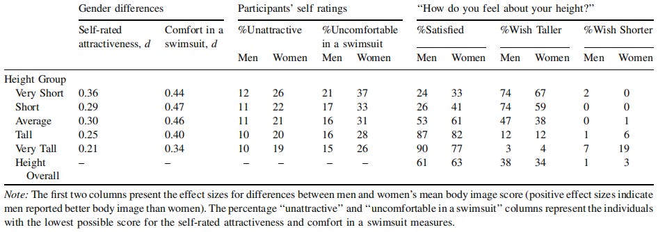 Self-rated attractiveness, comfort in a swimsuit, and satisfaction with height among men and women by height group (Frederick et al., 2006).