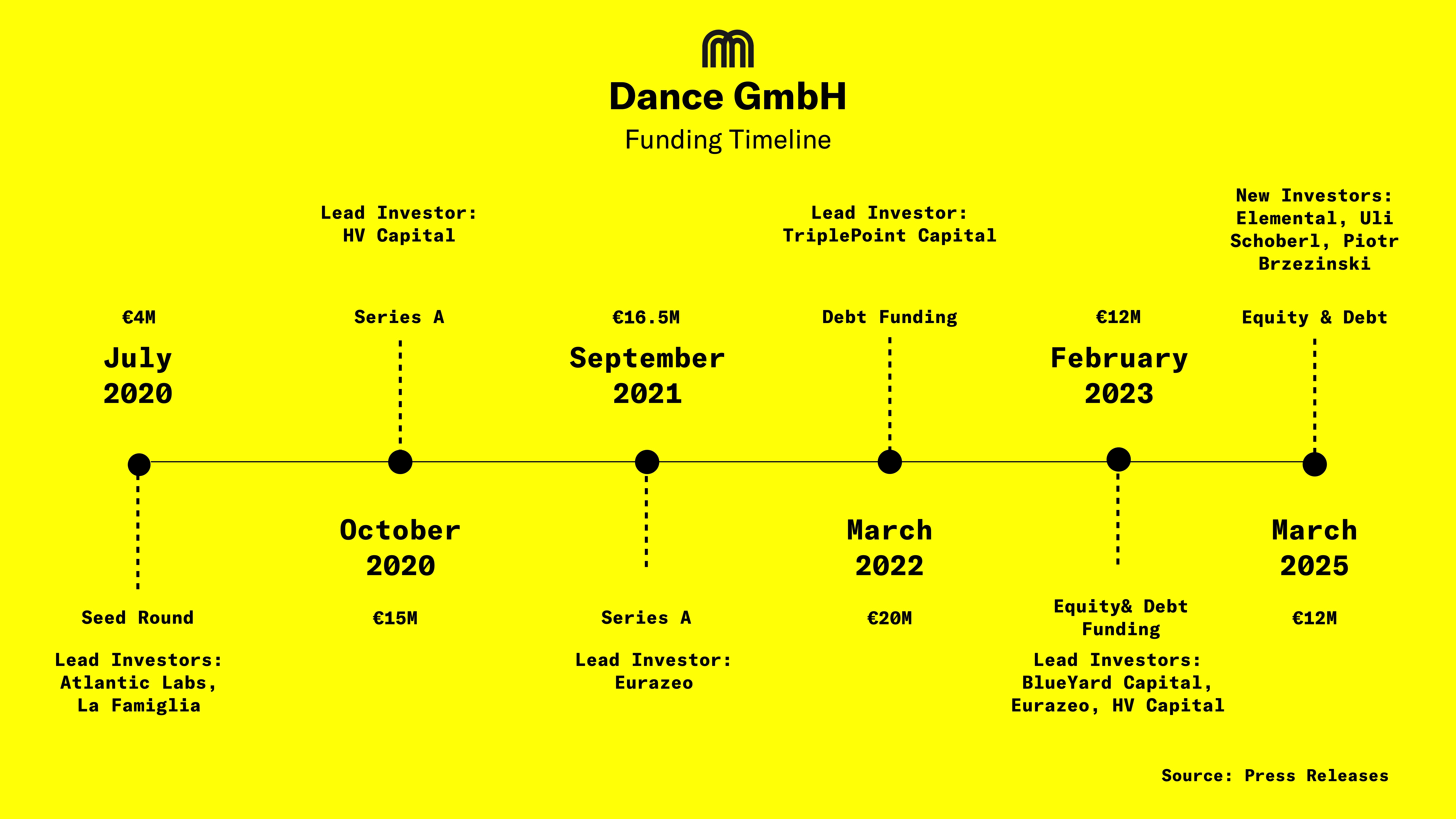 E-Bike Subscription Startup Dance Grows Revenue 87% to €6.2M in 2023