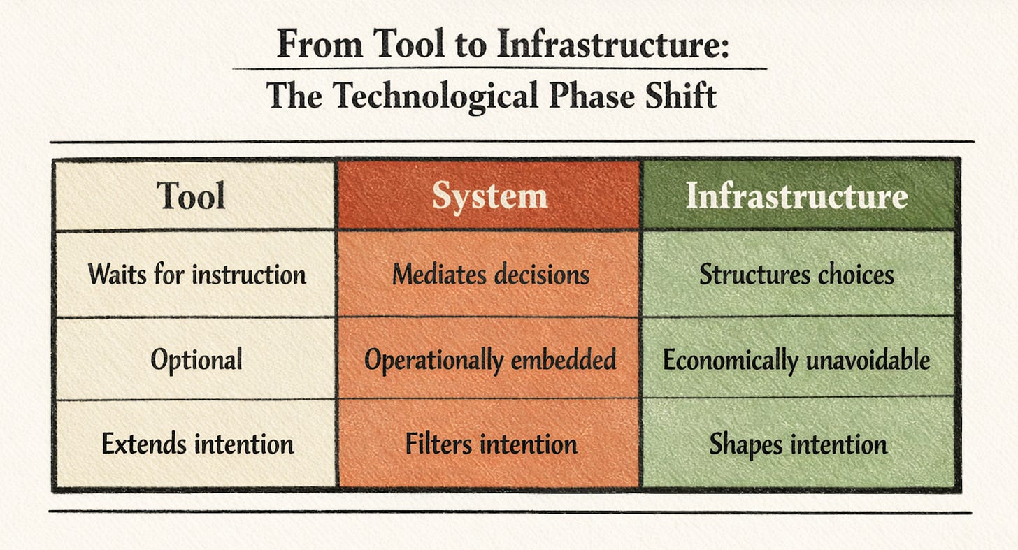 A three-column diagram titled “From Tool to Infrastructure: The Technological Phase Shift,” comparing Tool, System, and Infrastructure across three rows: waits for instruction vs mediates decisions vs structures choices; optional vs operationally embedded vs economically unavoidable; extends intention vs filters intention vs shapes intention.