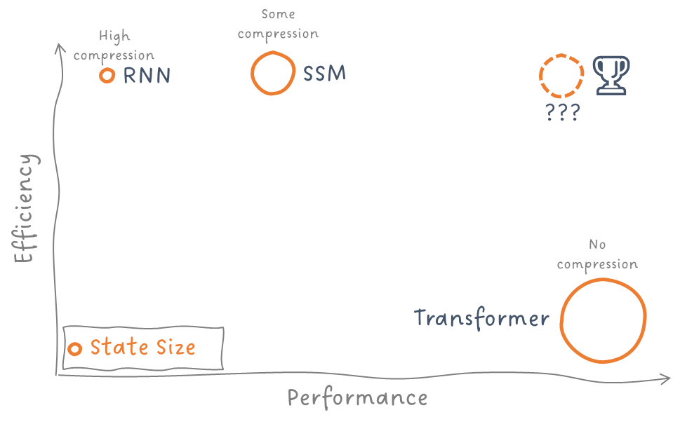 Figure 8: Efficiency vs. performance of the RNN, SSM, Transformer and the desired model. Image by Sascha Kirch.