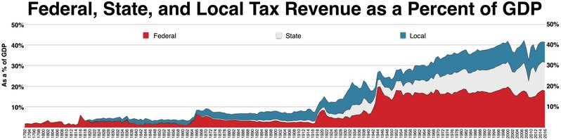 File:Federal, state, and local tax revenue as a percent of GDP.pdf