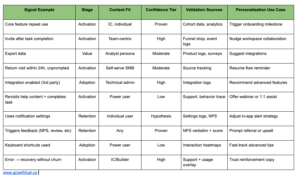 Table showing 10 example user behavior signals across lifecycle stages in a B2B PLG model. Columns include: Signal Example, Stage, Context Fit, Confidence Tier, Validation Sources, and Personalization Use Case. Helps teams validate and act on high-quality signals for smarter personalization.