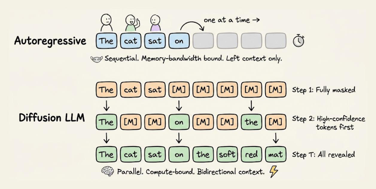 The Anatomy of Diffusion LLMs - by Avi Chawla