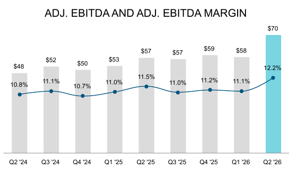 DXP Enterprises nine-quarter trend in sales and gross margin, diluted EPS, adjusted EBITDA and adjusted EBITDA margin, and return on invested capital, through Q2 2026. Source: Q2 2026 presentation, page 5, QUARTERLY FINANCIAL HIGHLIGHTS. DXP Enterprises nine-quarter trend in sales and gross margin, diluted EPS, adjusted EBITDA and adjusted EBITDA margin, and return on invested capital, through Q2 2026. Source: Q2 2026 presentation, page 5, QUARTERLY FINANCIAL HIGHLIGHTS.