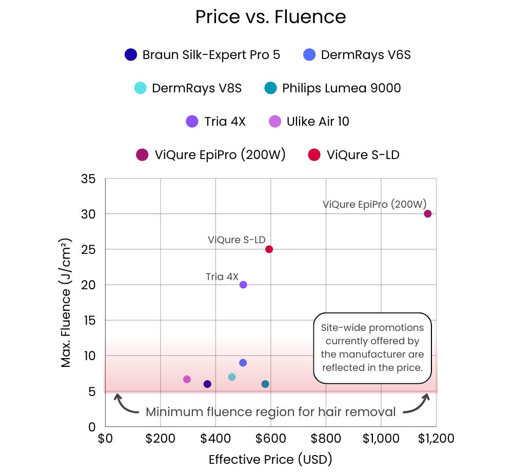At-Home Laser LED IPL Hair Removal Price Per Fluence Bang Per Buck Scatter Plot