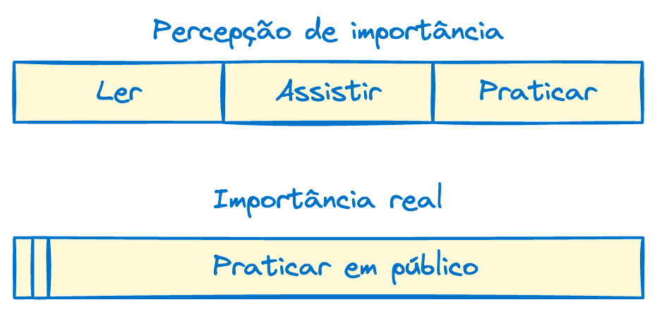 Praticar em público é muito mais importante do que consumir conteúdo. Praticar em público é muito mais importante do que consumir conteúdo.