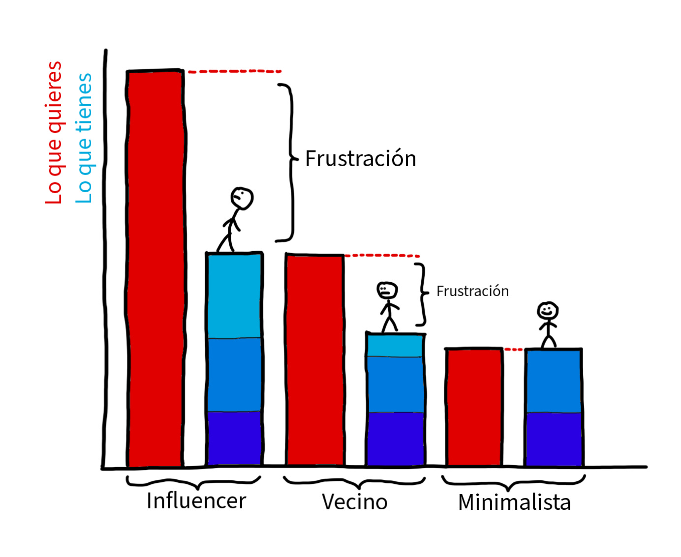 minimalista frustración
