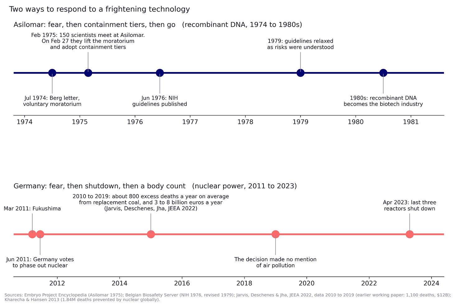 Two-lane timeline contrasting Asilomar 1974 to 1979, moratorium to containment tiers to guidelines to industry, against Germany 2011 to 2023, Fukushima to phase-out to about 800 excess deaths per year on average from replacement coal Two-lane timeline contrasting Asilomar 1974 to 1979, moratorium to containment tiers to guidelines to industry, against Germany 2011 to 2023, Fukushima to phase-out to about 800 excess deaths per year on average from replacement coal