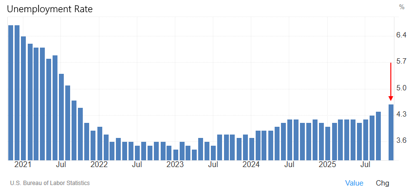Unemployment rate creeping up