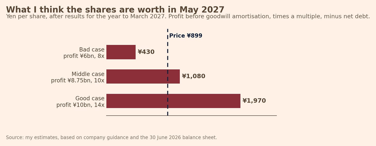 What I think the shares are worth in May 2027 What I think the shares are worth in May 2027