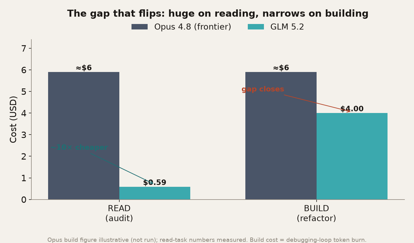 The gap that flips: on the read task GLM is about ten times cheaper than Opus. On the build task the gap closes, because the cheap model burns its savings on debugging loops.