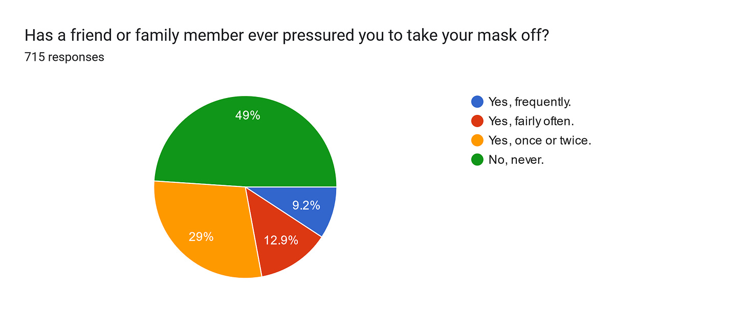Forms response chart. Question title: Has a friend or family member ever pressured you to take your mask off?
. Number of responses: 715 responses.