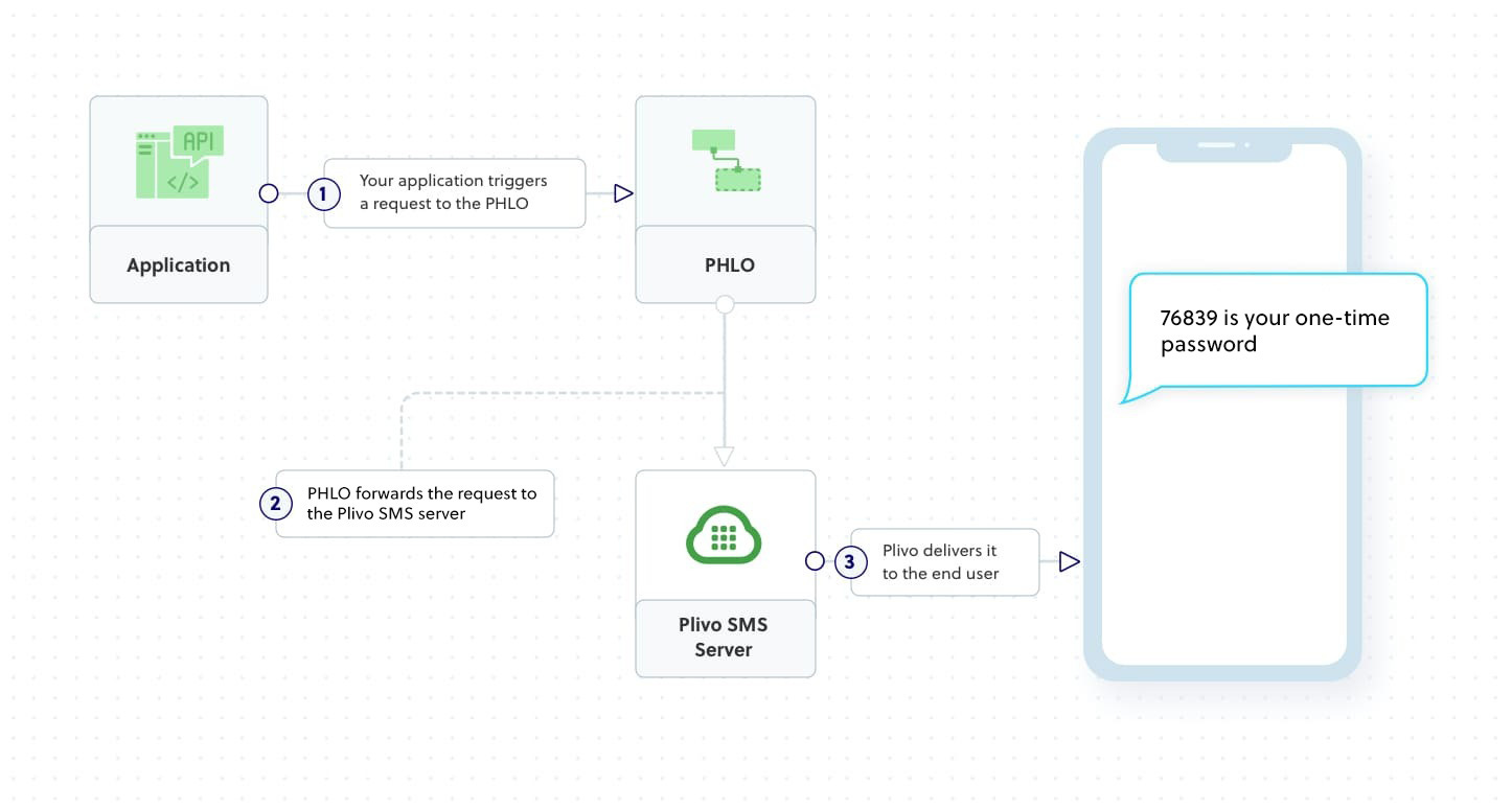 Get Started with Sending Outbound SMS Text Messages Using PHP | Plivo Docs