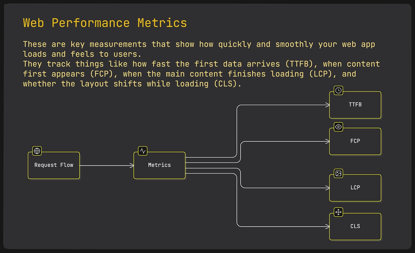 Frontend System Design - Web Performance Metrics