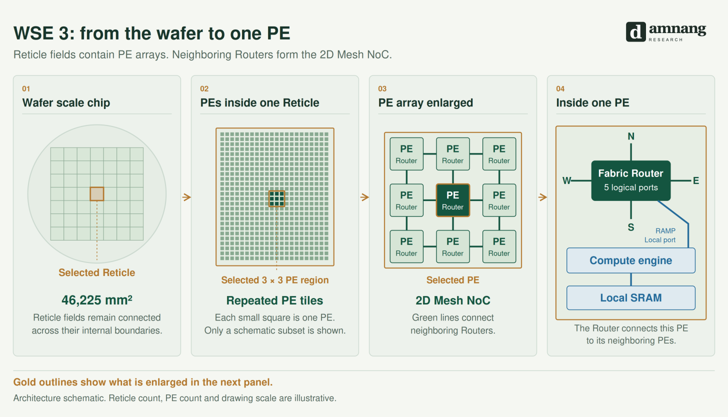 Four successive views: wafer scale chip, PEs inside one Reticle, enlarged 3 by 3 PE array, and one PE containing a Fabric Router, compute engine and local SRAM.