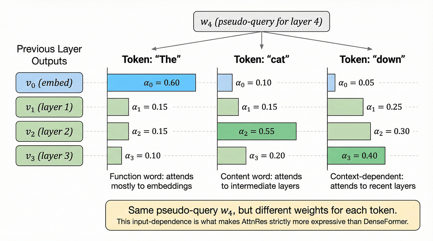 Figure 17. Input-dependent attention weights. The same pseudo-query w_4 produces different weight distributions for different tokens. Token Figure 17. Input-dependent attention weights. The same pseudo-query w_4 produces different weight distributions for different tokens. Token