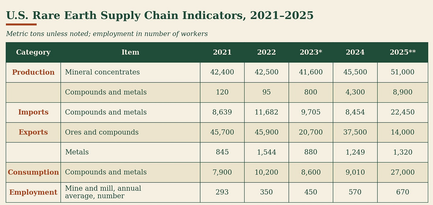 Table of U.S. rare earth supply chain indicators before and after MP Materials began midstream processing in 2023, USGS data.