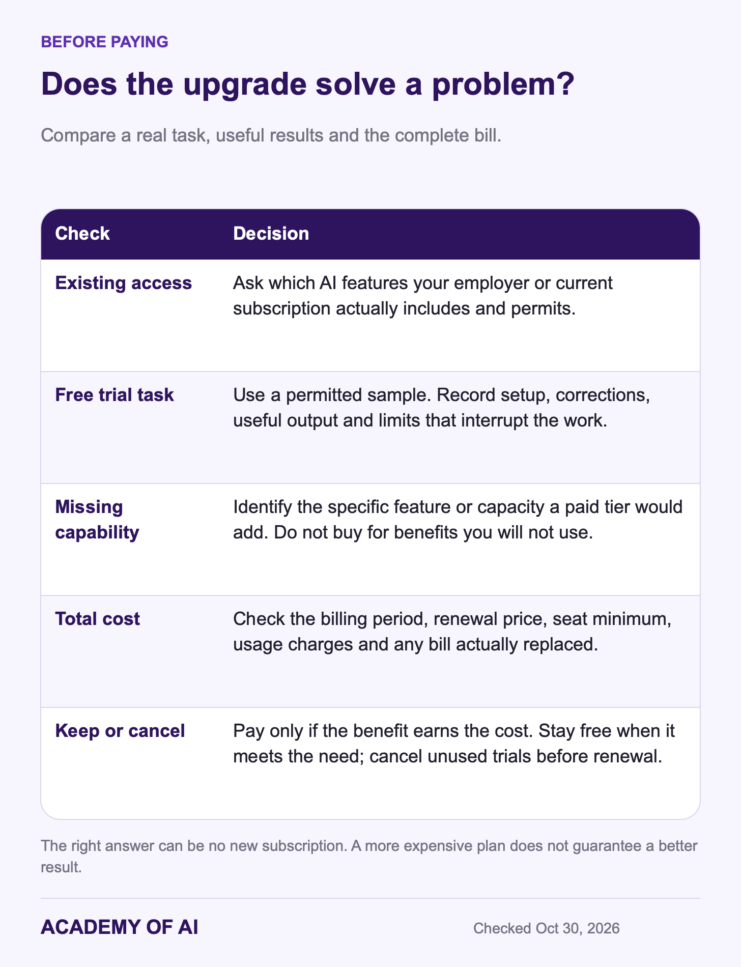 Five checks before paying for an AI assistant: recurring task, existing access, permitted trial, review cost and total subscription price. Five checks before paying for an AI assistant: recurring task, existing access, permitted trial, review cost and total subscription price.