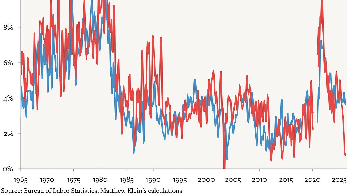 Is U.S. Wage Growth Slowing Or Not?