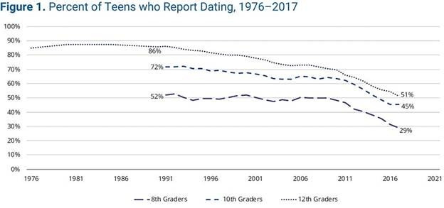 Trends in Relationship Formation and Stability in the United States: Dating, Cohabitation, Marriage, and Divorce - Child Trends Trends in Relationship Formation and Stability in the United States: Dating, Cohabitation, Marriage, and Divorce - Child Trends
