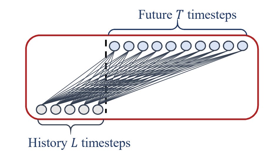 The Best of Time-Series Forecasting (Part I): From Seasonal Patterns to ...