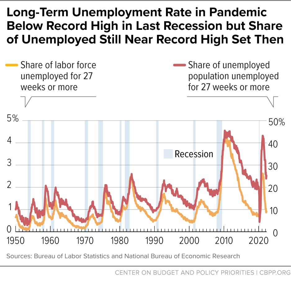 Chart Book: Tracking the Post-Great Recession Economy | Center on Budget  and Policy Priorities