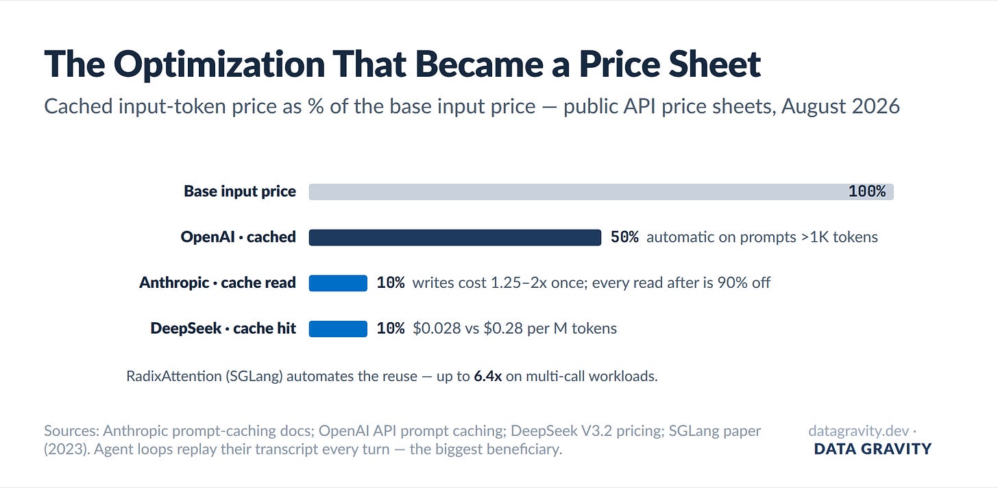 Cached input token price as percent of base: OpenAI 50%, Anthropic 10%, DeepSeek 10% Cached input token price as percent of base: OpenAI 50%, Anthropic 10%, DeepSeek 10%