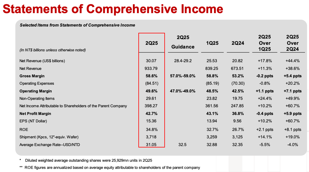 TSMC Q2 2025 earnings statement highlights: net revenue rose to NT$933.79B (~US$30B), gross margin expanded to 58.6%, and net profit margin reached 42.7%. Year-over-year revenue growth surged 44.4%, driven by strong demand for AI chips and high-performance computing. Chart includes comparisons to Q1 2025 and Q2 2024, and beats guidance across major profitability metrics. TSMC Q2 2025 earnings statement highlights: net revenue rose to NT$933.79B (~US$30B), gross margin expanded to 58.6%, and net profit margin reached 42.7%. Year-over-year revenue growth surged 44.4%, driven by strong demand for AI chips and high-performance computing. Chart includes comparisons to Q1 2025 and Q2 2024, and beats guidance across major profitability metrics.