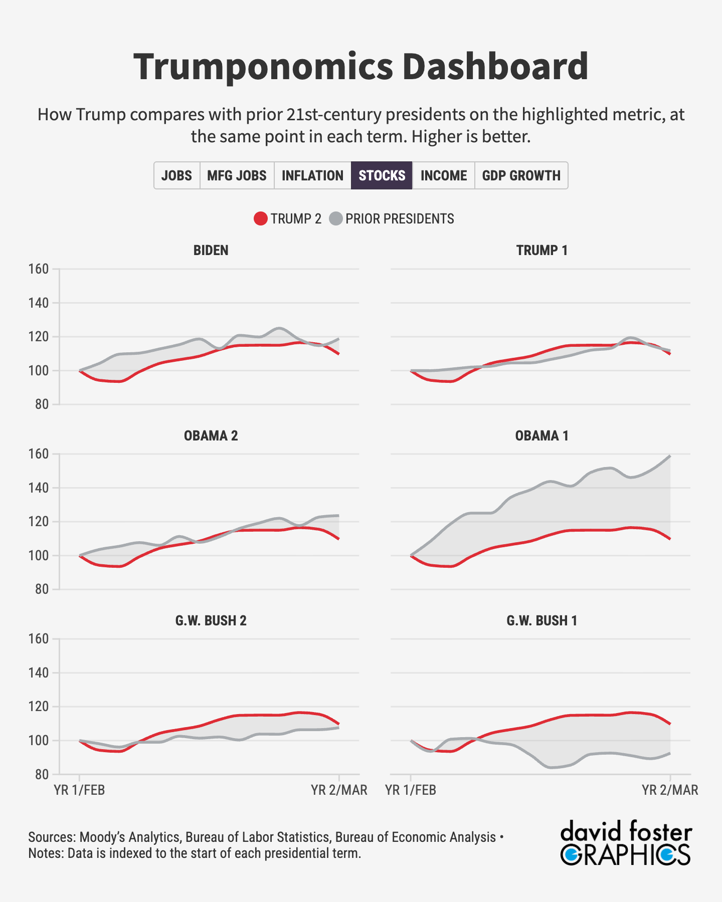 Chart showing the Trump economy ranks 5th on stock market performance among the last 7 presidential terms